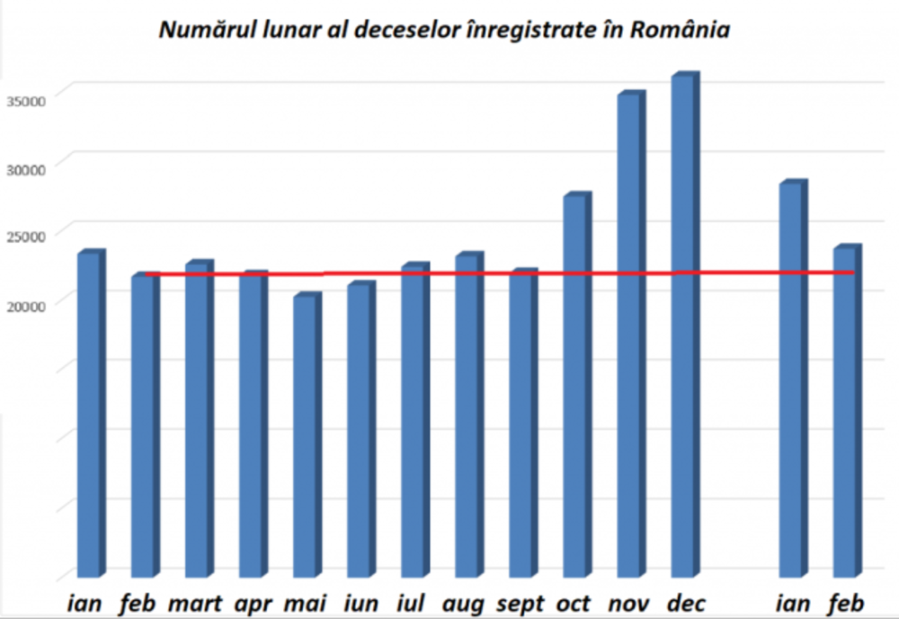 Numărul total al deceselor (din orice cauză) a scăzut în februarie!
