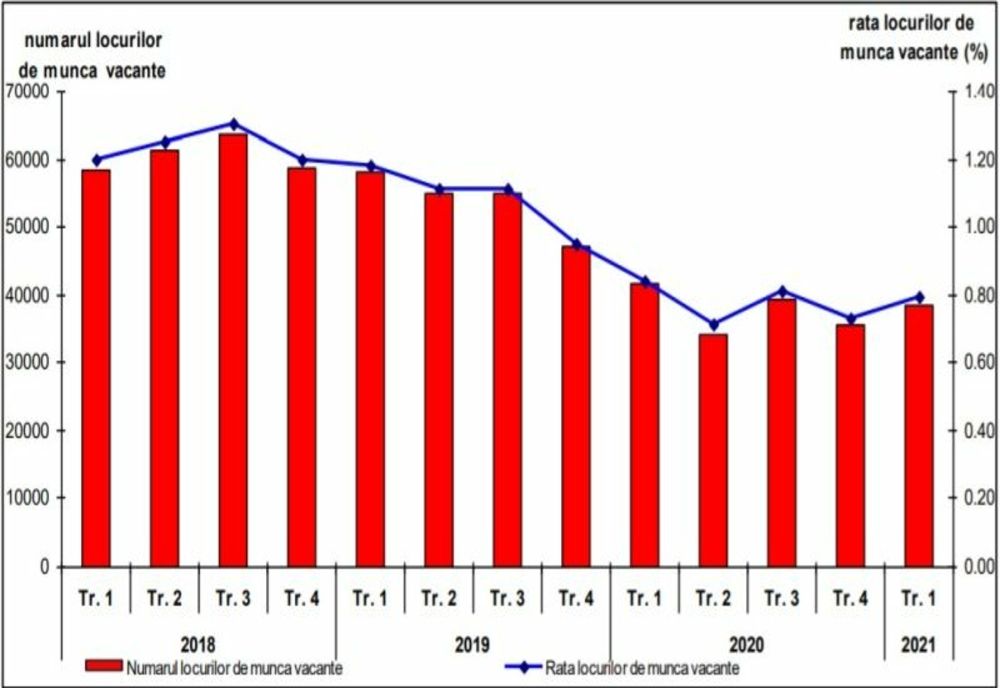 INS: Numărul locurilor de muncă vacante a crescut cu aproape trei mii în primul trimestru