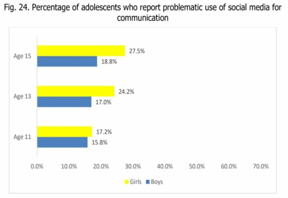ROMÂNIA ESTE PE PRIMUL LOC LA FOLOSIREA PROBLEMATICĂ A SOCIAL MEDIA DE CĂTRE COPII ȘI ADOLESCENȚI